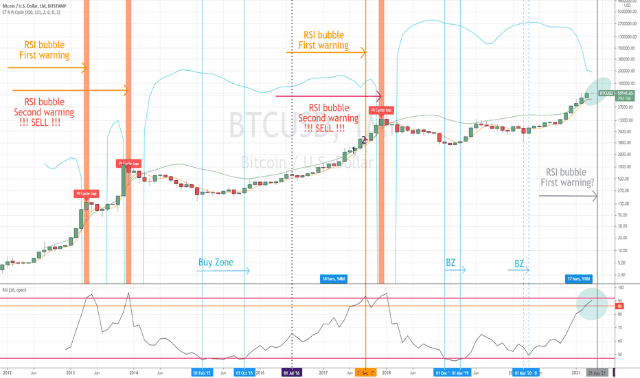 Entry and exit strategy for Bitcoin pt2