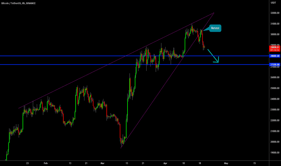 🔥 Bitcoin Rising Wedge Break Out: Trend Shifted!