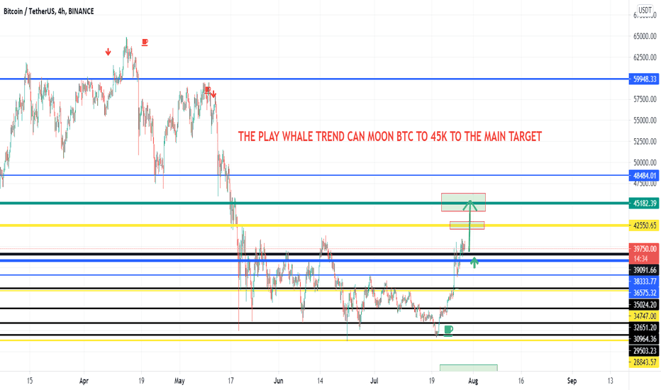 THE WHALE TREND CAN PLAY TO THE MAIN TREND 45K TREND! Whale Game