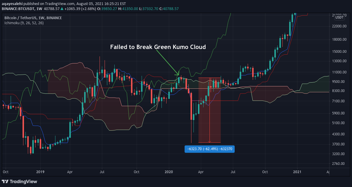 BINANCE:BTCUSDT Idea Chart Image by aqayesalehi