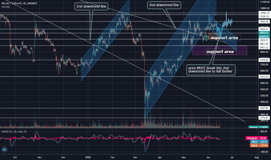 BTC/USDT BINANCE