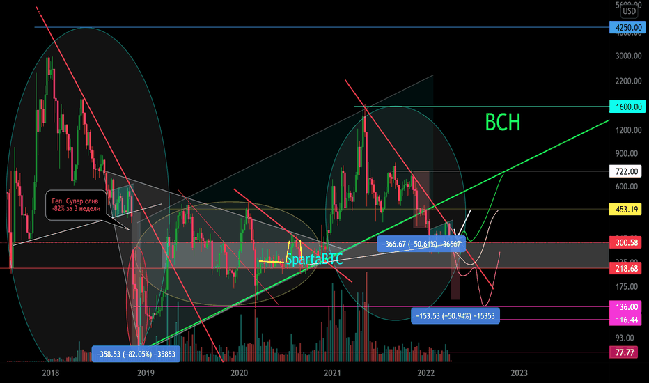 BCH/USD Основной тренд. Слом восходящего канала. Важная зона.