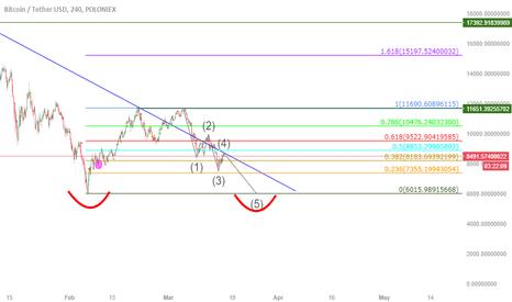 BTC REPEATED DROP COMING 