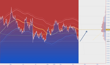 EURUSD long COG+MarketProfile+FIBO
