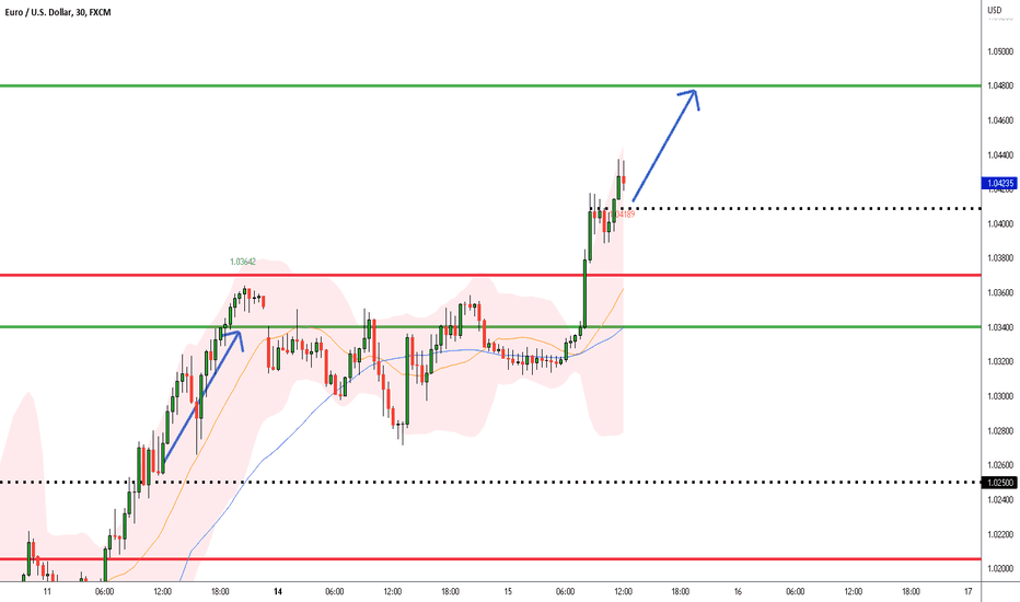EUR/USD:New LONG Setup Waiting USD Economic news Release BUY