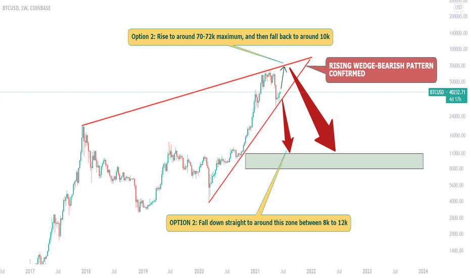 Bitcoin weekly chart analysis : Bearish rising wedge confirmed