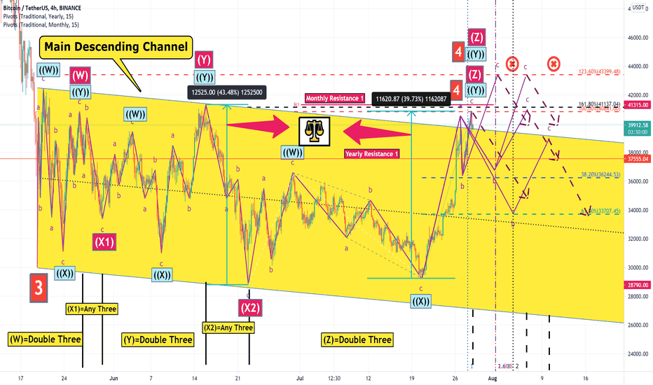 Bitcoin Analyze (Counting Waves)!!!