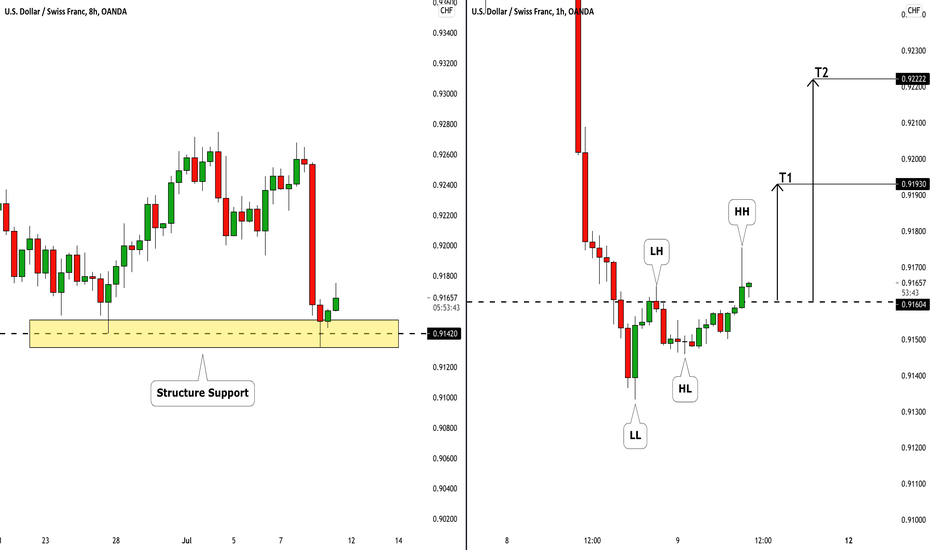 USDCHF: Classic Bullish Reversal Explained 🇺🇸🇨🇭