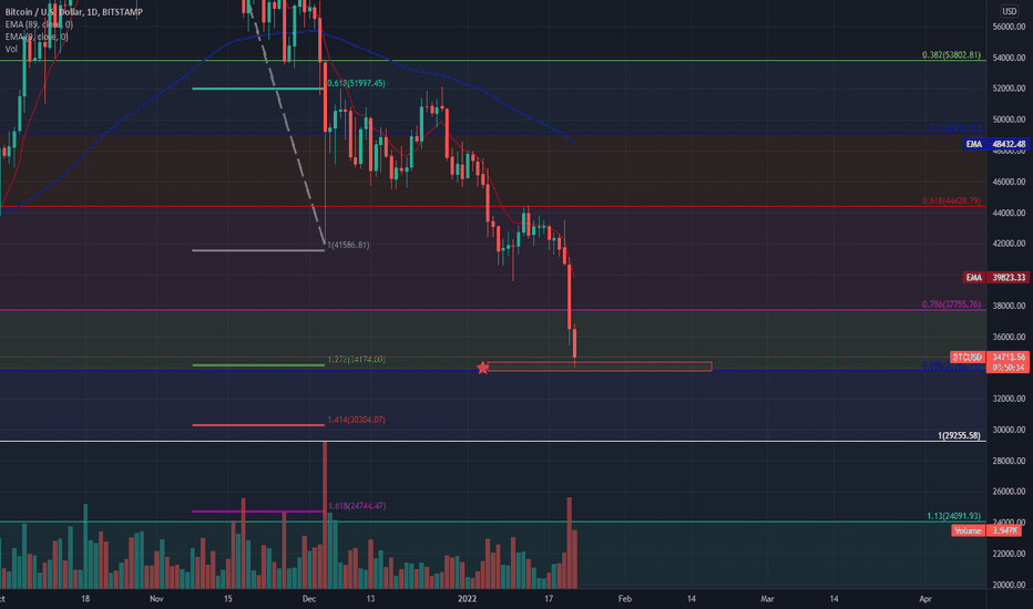 $BTC 886 Fib $ 1.272 ext confluence area (weekly tf)