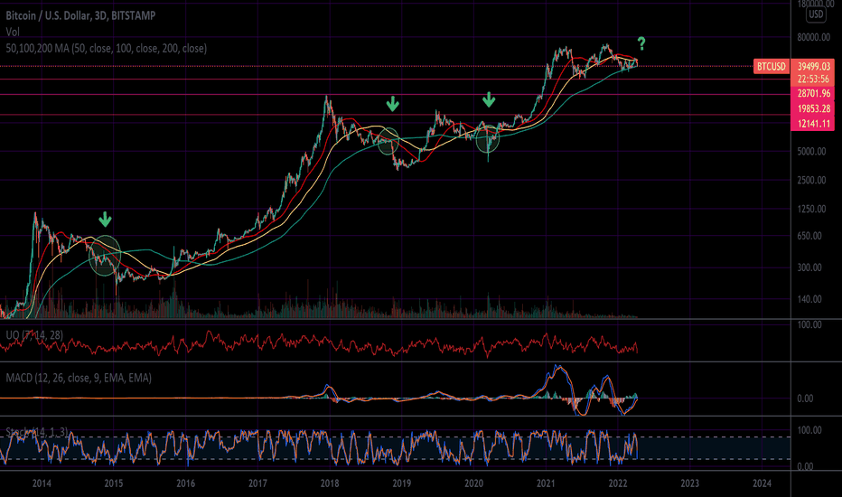 The 3-Day 200 MA - Bitcoin Could Fall Straight To $20k