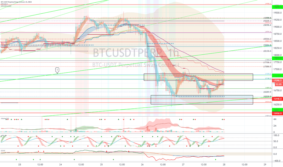 OKEX BTCUSDTPERP (Short Term Strategy) - November 28