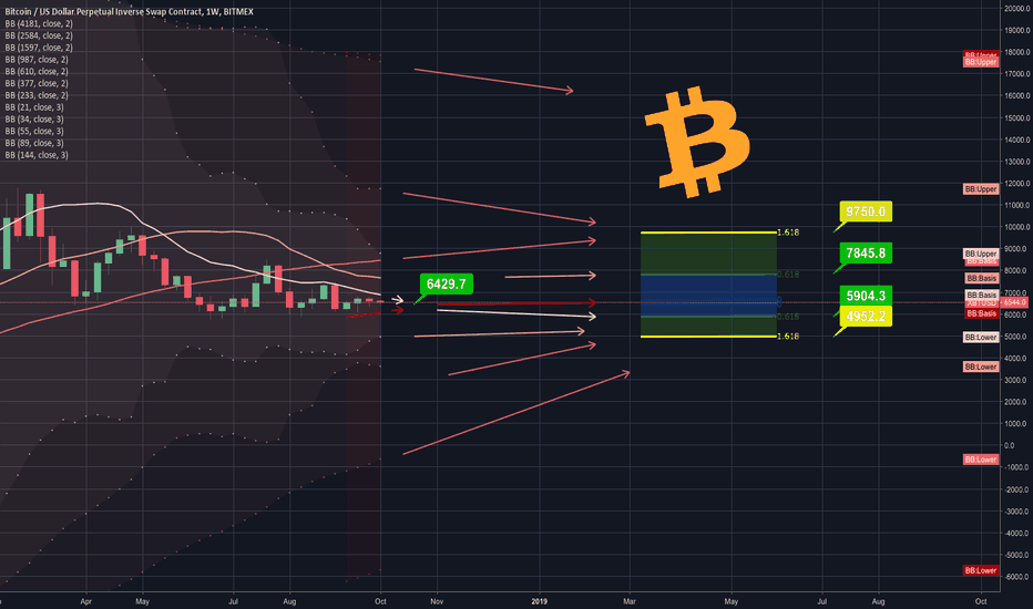 $BTC.X extended consolidation channel into 2019 Q2