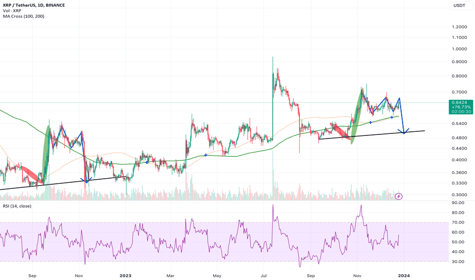 XRP - Same pattern detected ??