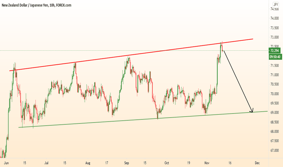 NZDJPY fall after strong growth