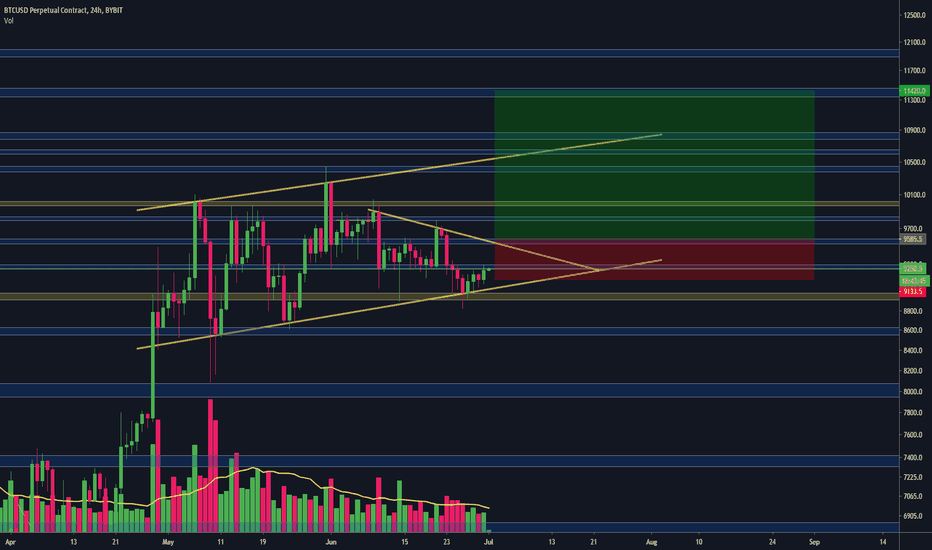 BTC/USD - Long 9.5K to 11.5K