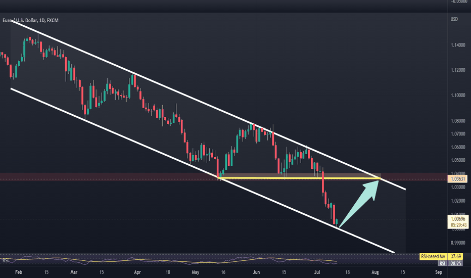 BUY EURUSD
