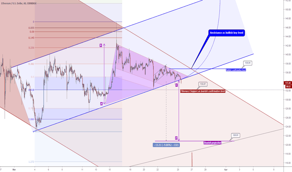 ETHUSD "Symetrical triangle confirm bearish target at 120.91"