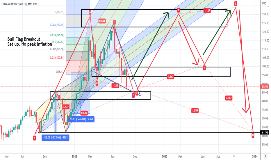 usoil bull flag breakout set up