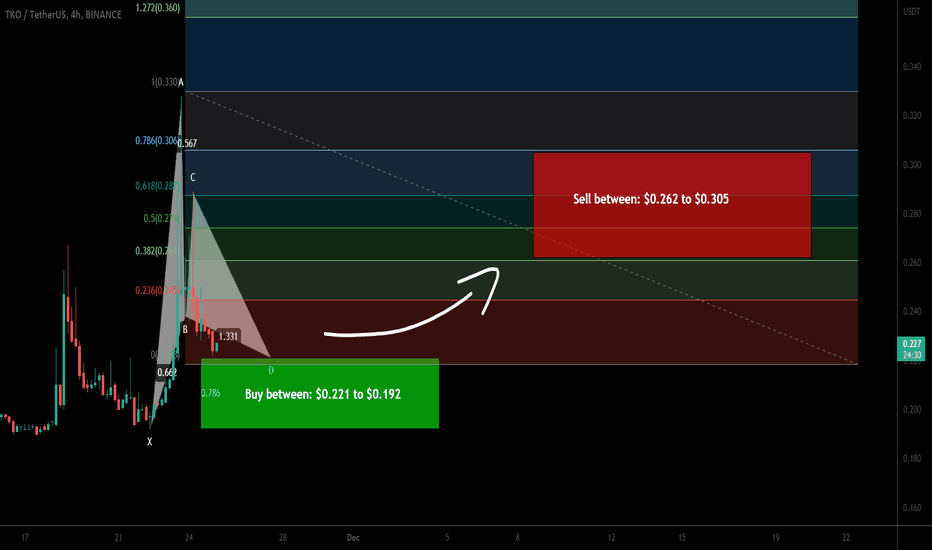 Toko Token (TKO) forming bullish Gartley for upto 58.50% pump