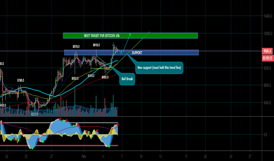 Bitcoin update LONG target 10k?