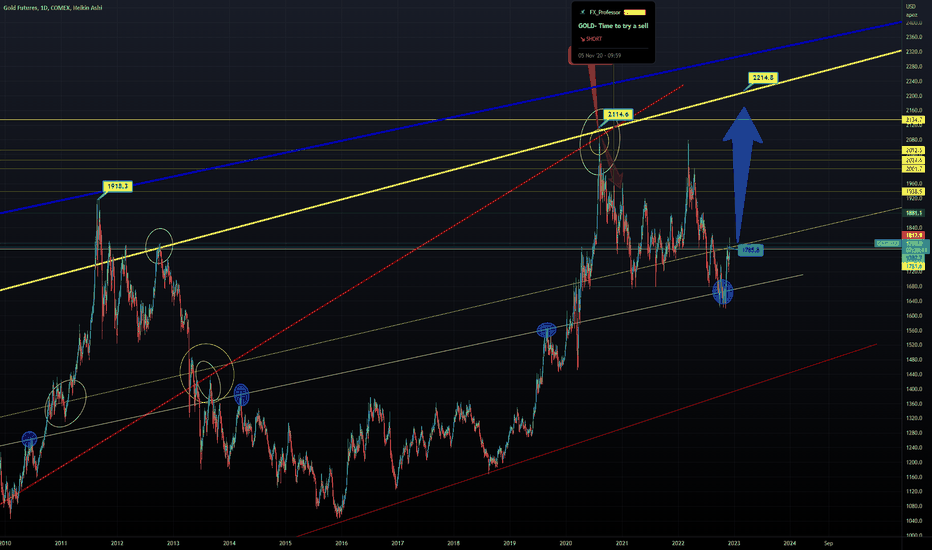 GOLD- Massive Breakout and off to new ATHs?