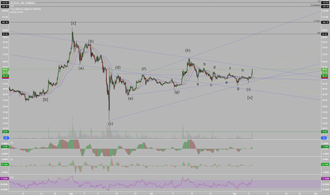 LTCUSD Likely Completing Symmetrical Elliott Wave Pattern