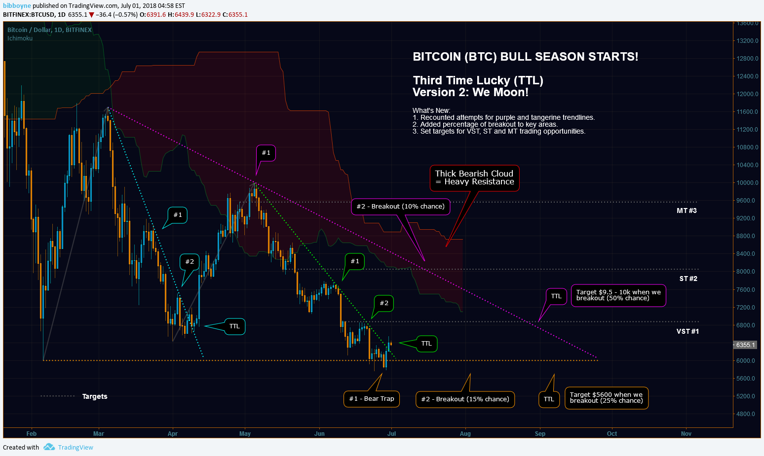 BITFINEX:BTCUSD Idea Chart Image by cryptoezvip