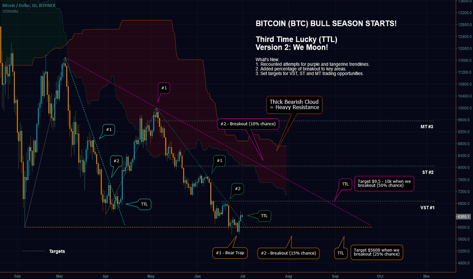 Bitcoin Aims North, Period! - Third Time Lucky Revised