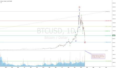 BITCOIN BLOODSHED slowing