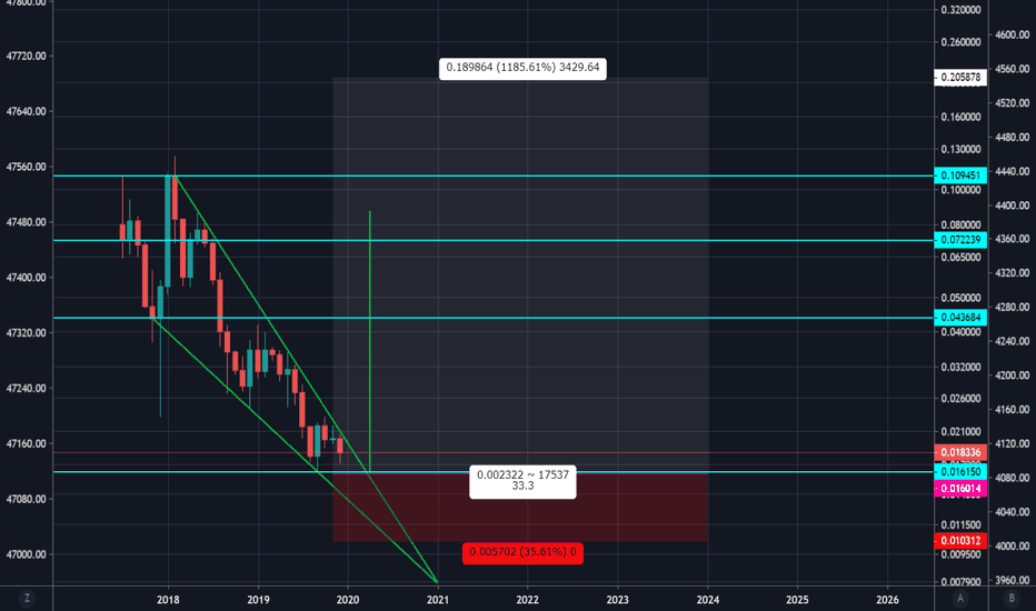 #Future Looks Bright for #ETH, 1185% Profit