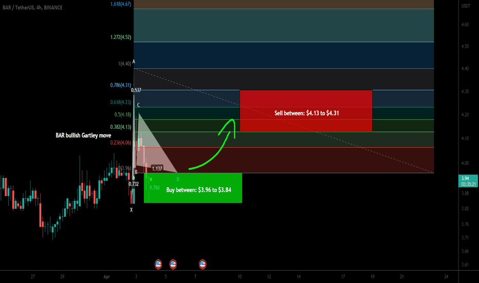FC Barcelona Fan Token (BAR) formed Gartley for upto 12% pump