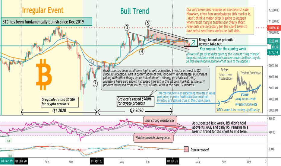 BTC Weekly Outlook (FA & TA)
