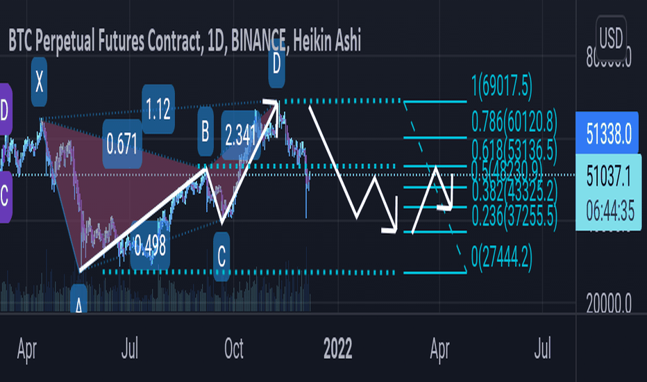 Bearish Gartley Pattern XABCD Crab