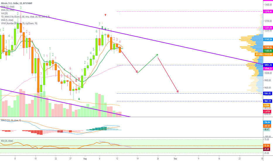 Bitcoin Clearly Going For $10,551 If This Criterion Is Met...