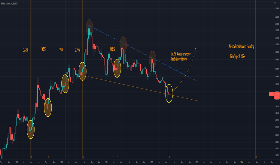The 100% winrate Chainlink Fib count tomorrow!