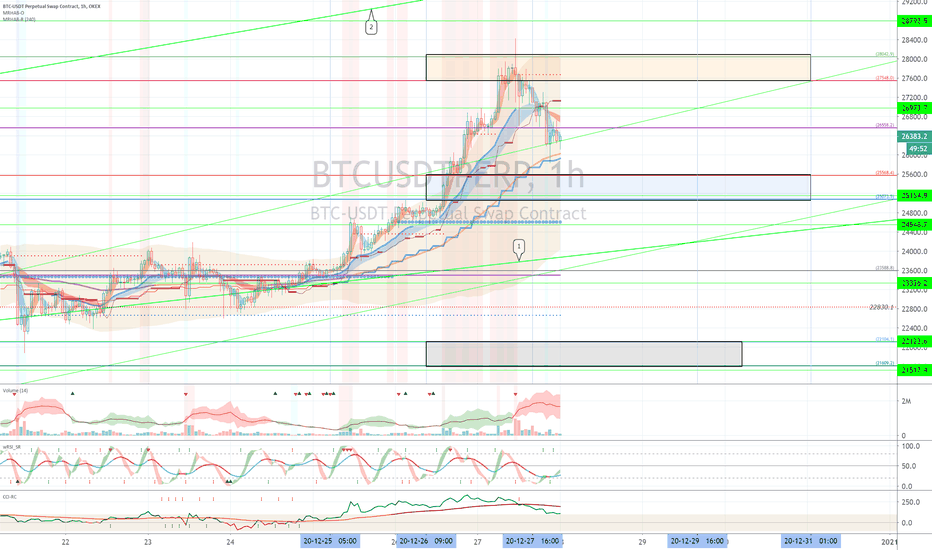 OKEX BTCUSDTPERP (Short Term Strategy) - December 28