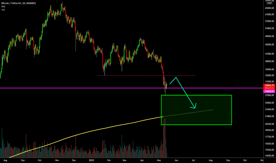 🔥 Bitcoin Dead Cat Bounce & Final Capitulation