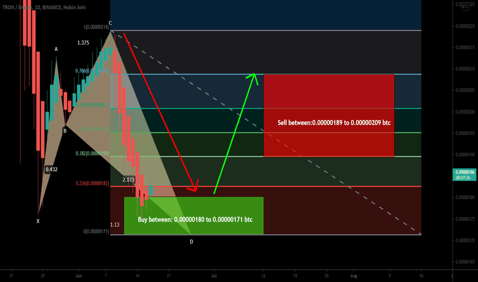 Tron (TRX) formed bullish Shark| for upto 22% move