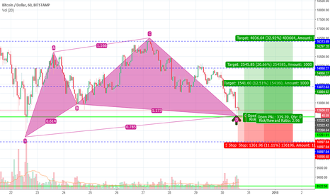 Cypher Pattern Buy at around 12,000-12,300