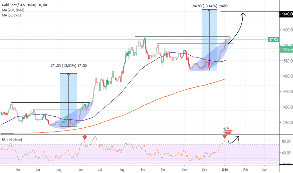 XAUUSD: The pattern to $1,640.