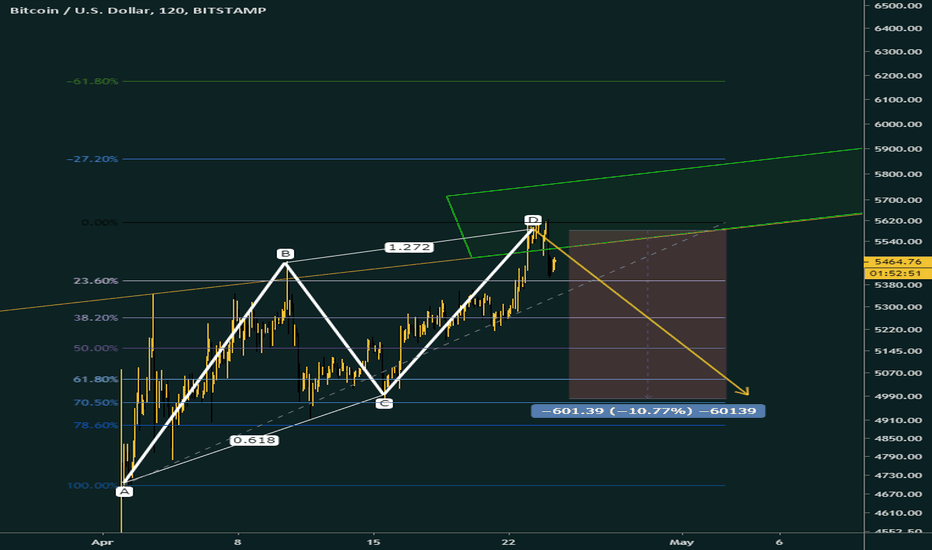 Bitcoin's $5k ABCD Pit Stop (BTC)