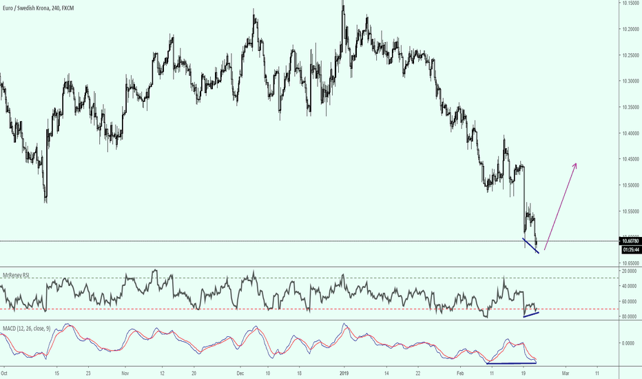Swedish Krona time for a big bounce