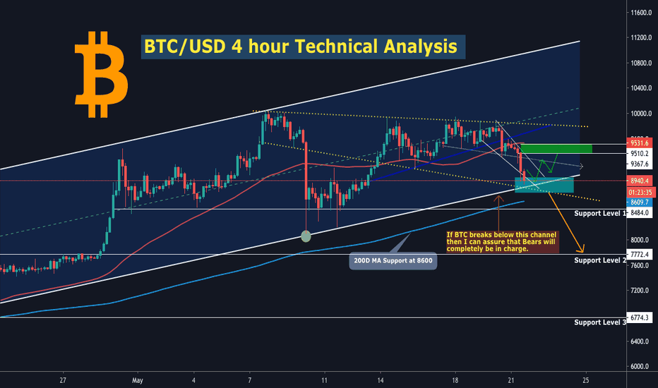 #BTC didn't break the Channel. Bulls aren't giving up yet.