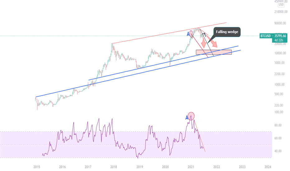 Bitcoin still following this | The Big Bull