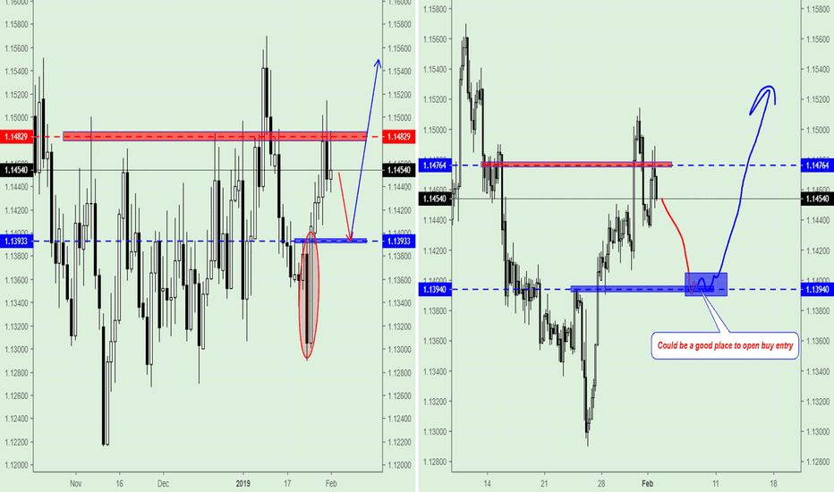 EUR/USD, Trading Plan for next week.