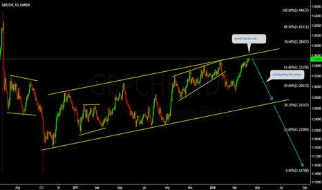 GBPCHF Watch for for sell 