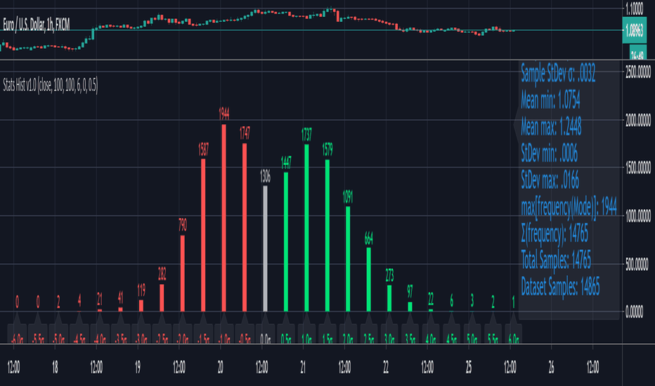 Statistical Histogram with configurable bins and Data Window