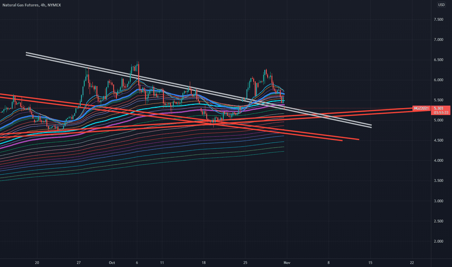 Natural Gas testing new support