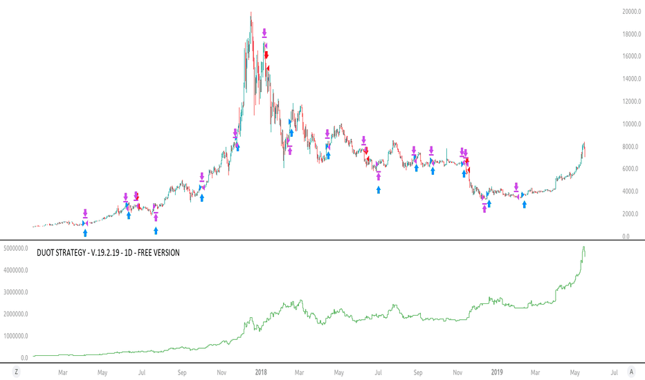 DUOT STRATEGY - OPEN LONG@3600 - Open PL: 101%
