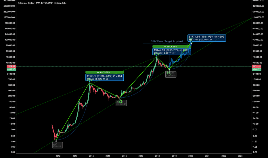 Bitcoin to $82,000. Bitcoin: Five Elliot Waves Up. 